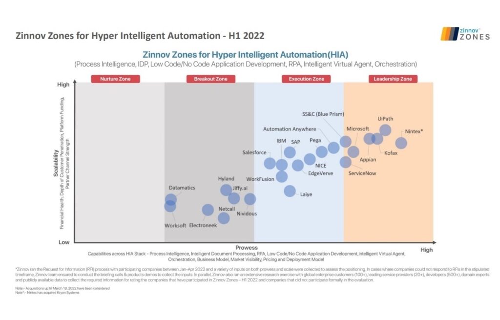 Zinnov Zones for Hyper Intelligent Automation – H1, 2022