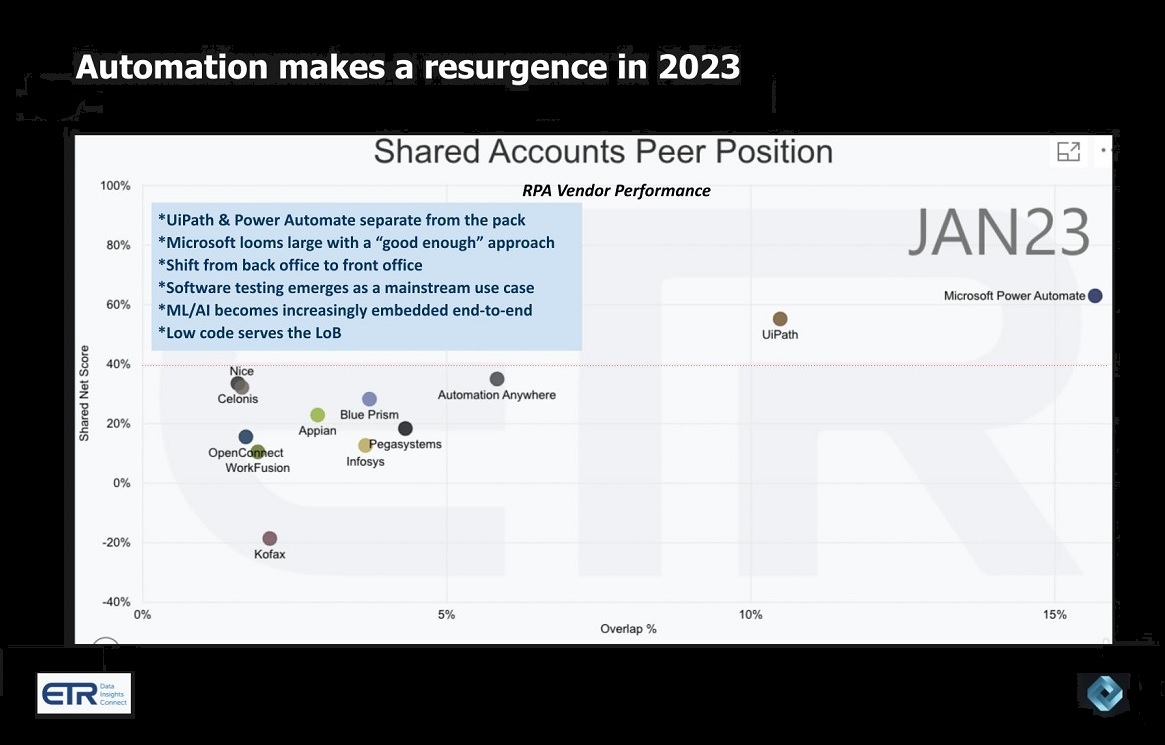 Automation Makes a Resurgence – UiPath and Microsoft’s Power Automate Separate from Other RPA Vendors