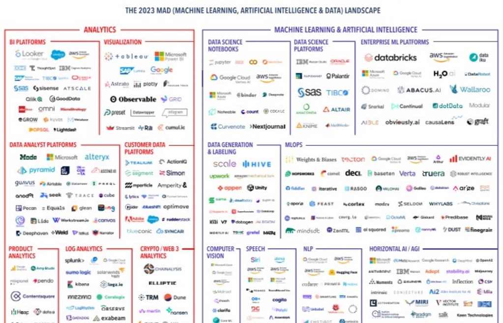 The 2023 MAD (Machine Learning, Artificial Intelligence & Data) Landscape