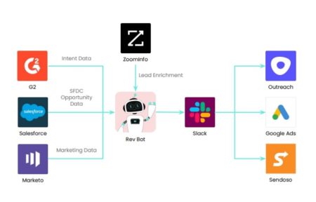 How Workato is Using Integration & Automation in Its Marketing