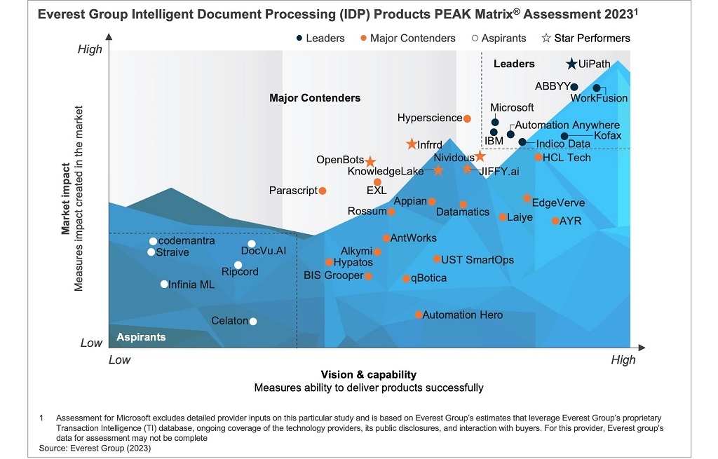 UiPath, Nividous, Infrrd, EdgeVerve, JIFFY.ai, KnowledgeLake and OpenBots named Star Performers in Everest Group Intelligent Document Processing (IDP) PEAK Matrix® Assessment 2023