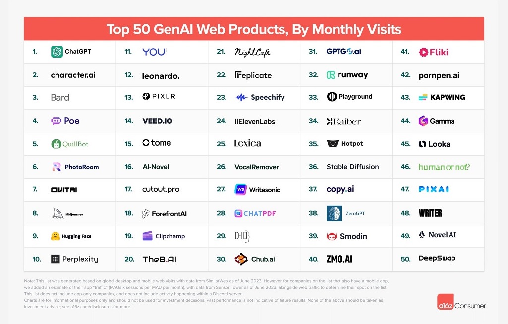Top 50 Generative AI Web Products