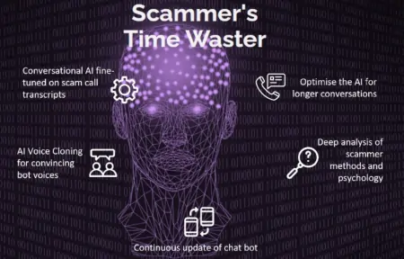Scammer's Time Waster: Defeating Global Phone Scams with Conversational AI