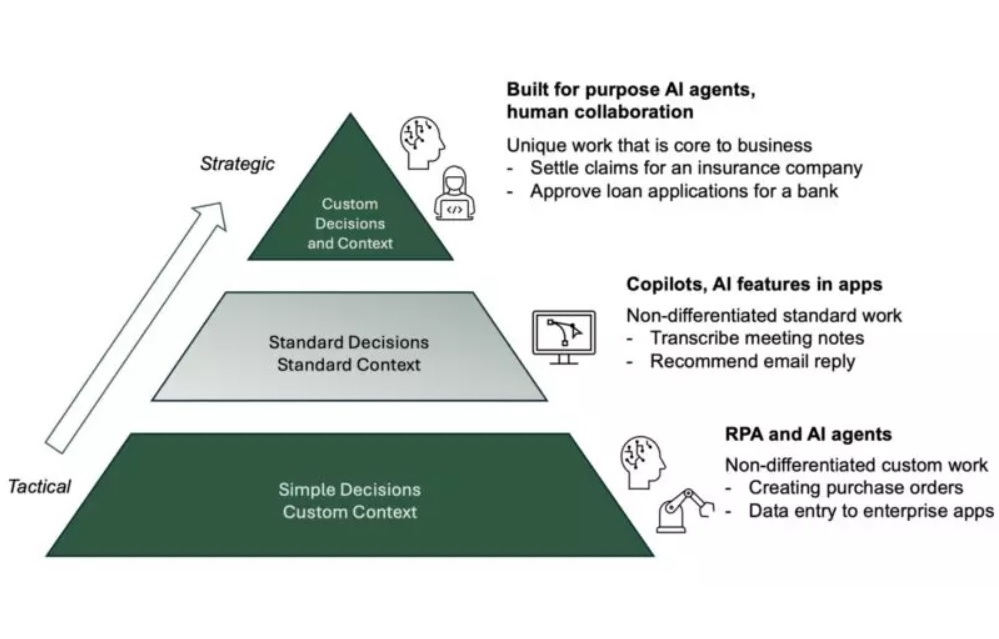 The Hierarchy Pyramid of Enterprise Automation Use Cases